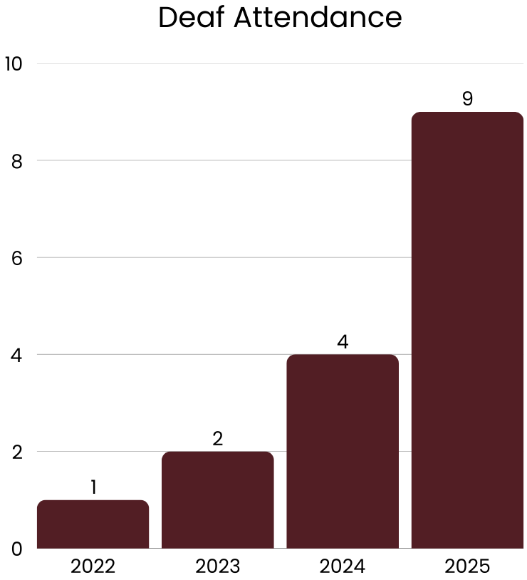Bar chart titled 'Deaf Attendance' showing recorded Deaf attendance at the marathon rising every year: 1 in 2022, 2 in 2023, 4 in 2024, and 9 in 2025.