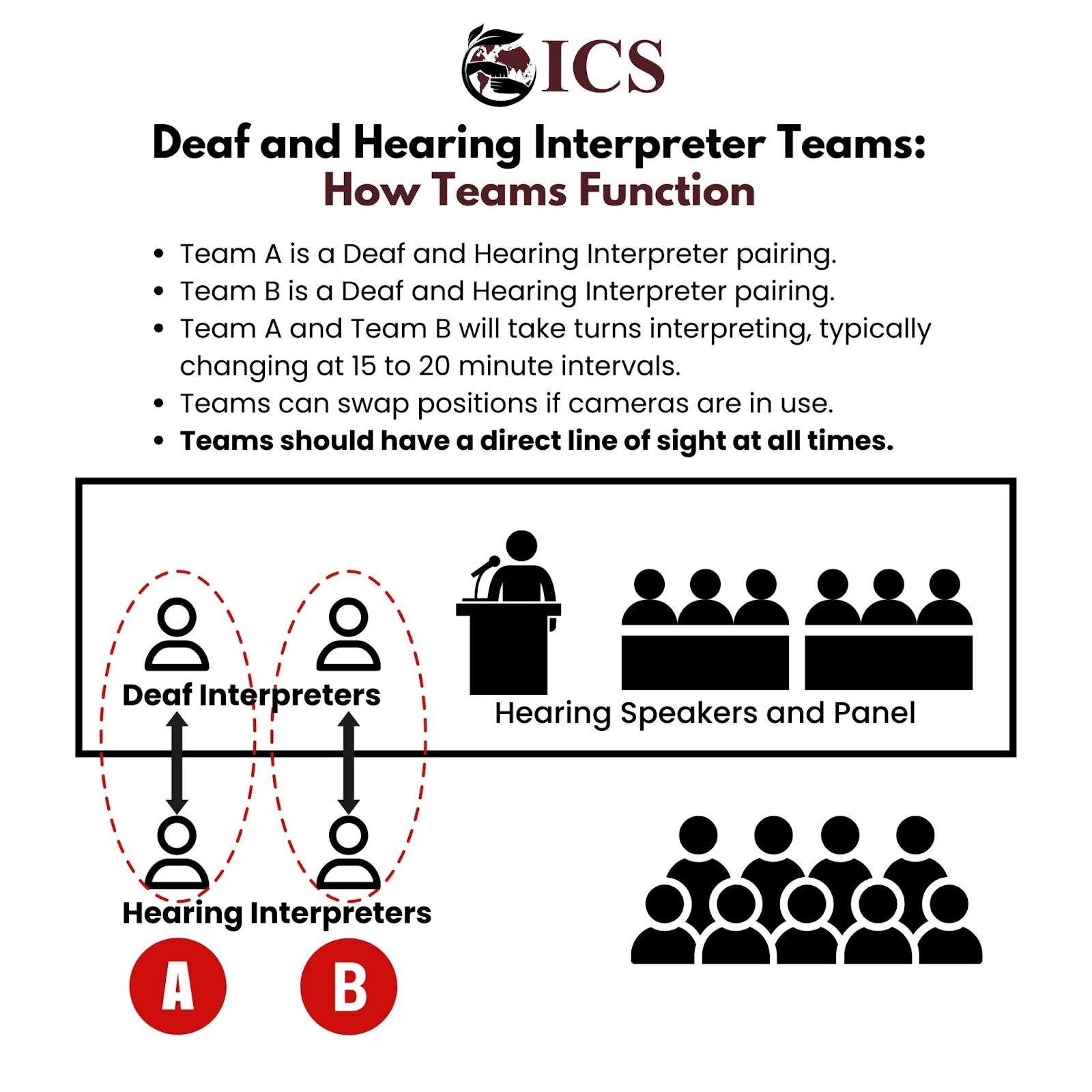 How Deaf and Hearing Interpreter teams function