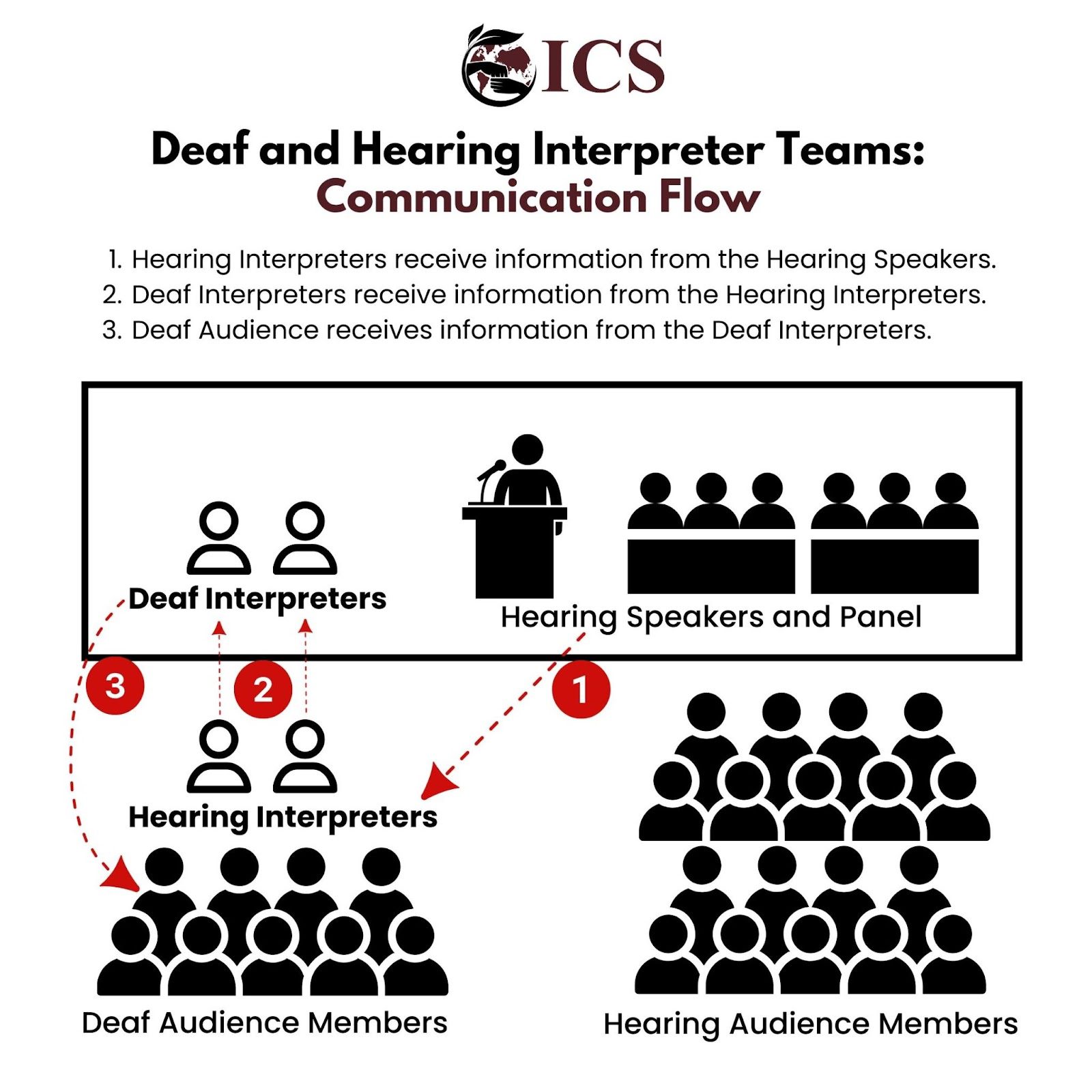 The communication flow for deaf and hearing interpreter teams