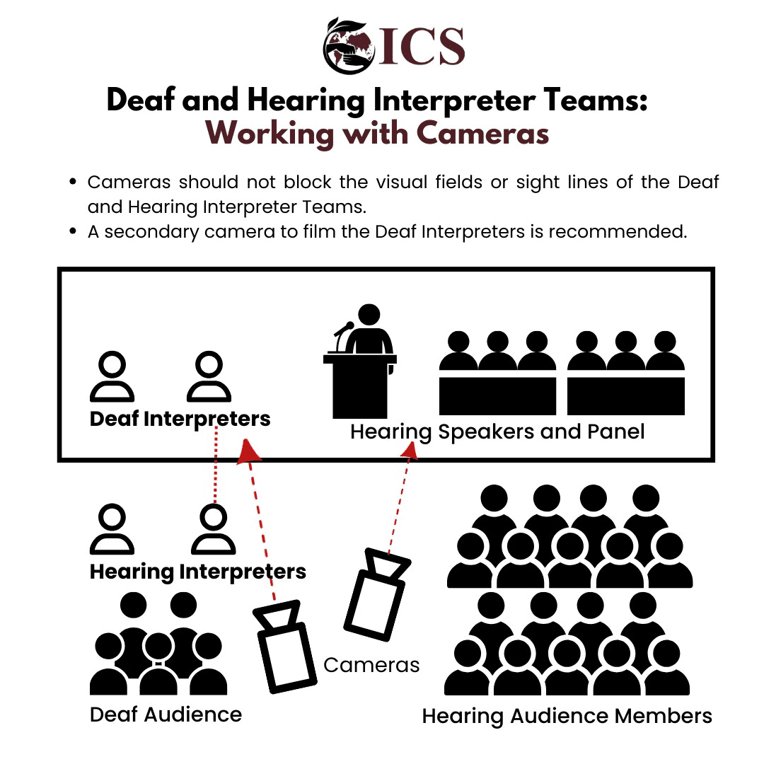 How deaf and hearing interpreter teams work with cameras